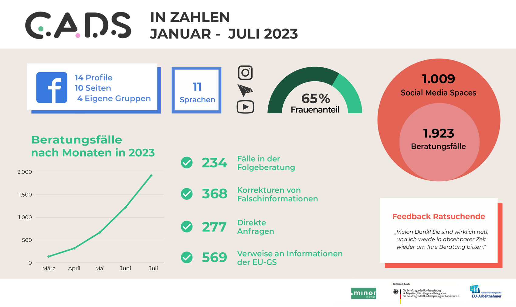 CADS-Zahlen_Jan-Jul-2023_web
